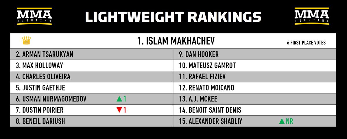 Ranking divisional de MMA: ¿Hasta dónde cae Sean O'Malley después de la derrota en la pelea por el título de UFC 306?