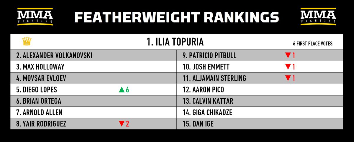 Ranking divisional de MMA: ¿Hasta dónde cae Sean O'Malley después de la derrota en la pelea por el título de UFC 306?