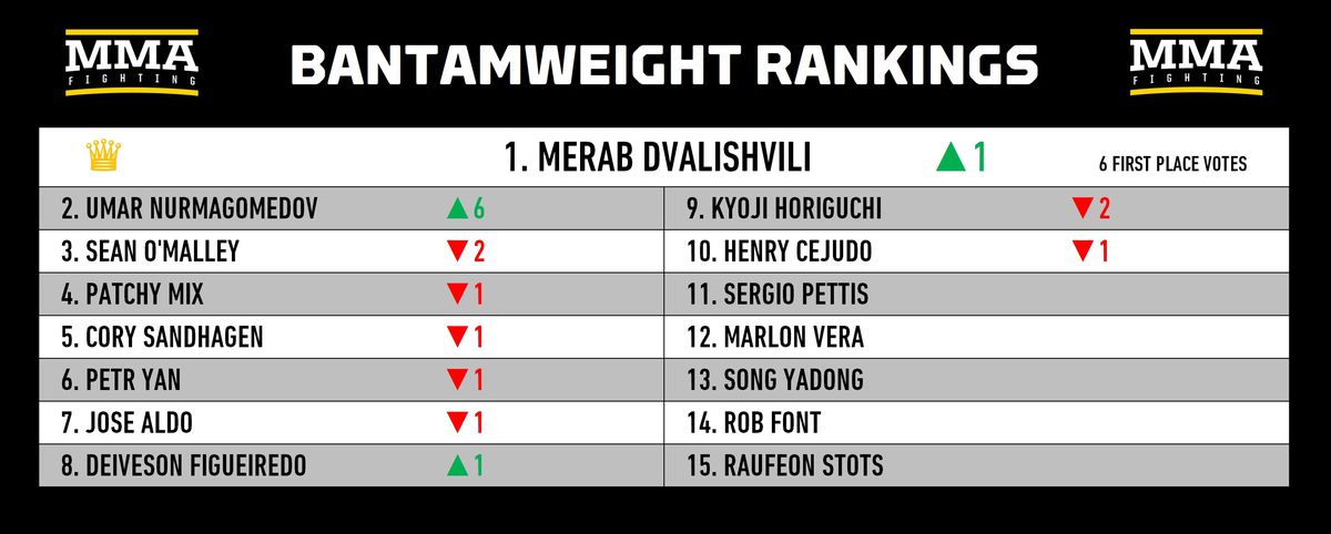 Ranking divisional de MMA: ¿Hasta dónde cae Sean O'Malley después de la derrota en la pelea por el título de UFC 306?