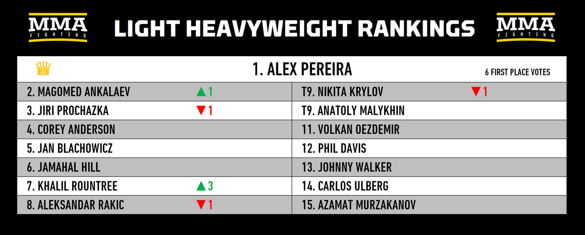 Rankings divisionales de MMA: ¿Alguien puede detener a Khamzat Chimaev?