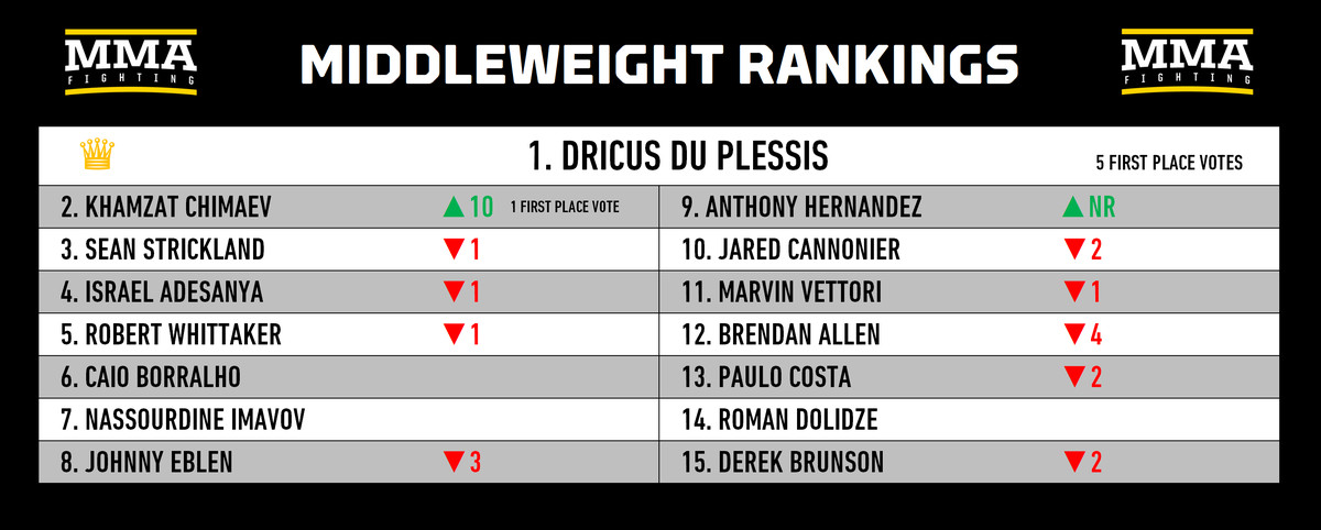 Rankings divisionales de MMA: ¿Alguien puede detener a Khamzat Chimaev?