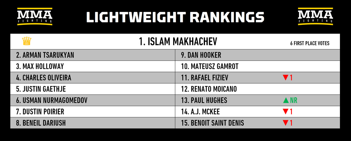 Rankings divisionales de MMA: ¿Alguien puede detener a Khamzat Chimaev?