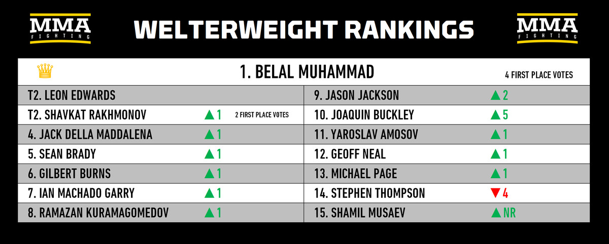 Rankings divisionales de MMA: ¿Alguien puede detener a Khamzat Chimaev?