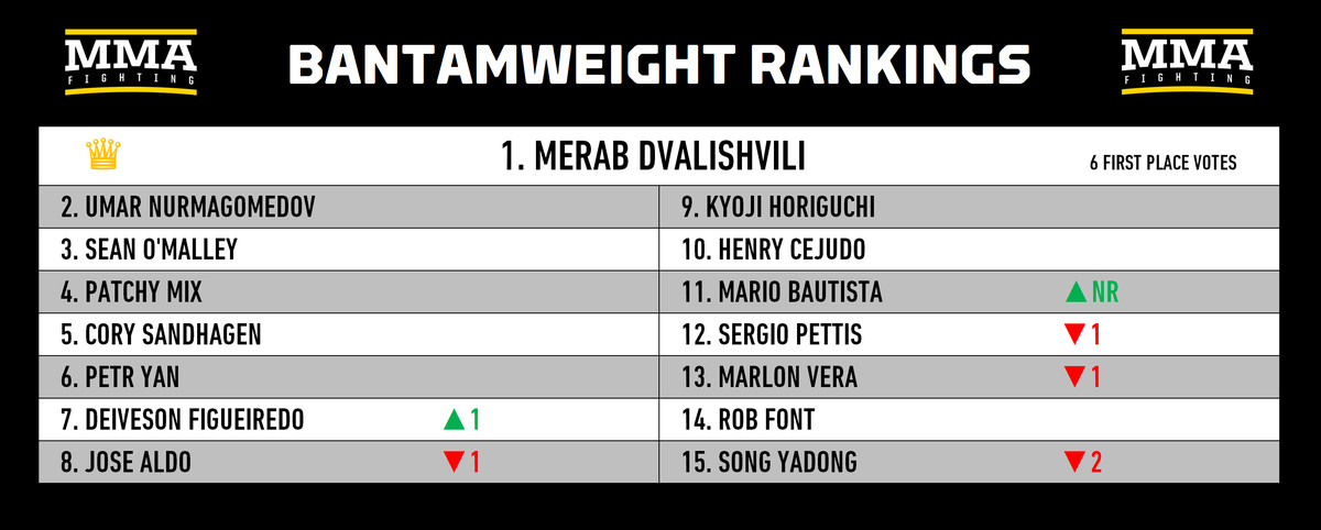 Rankings divisionales de MMA: ¿Alguien puede detener a Khamzat Chimaev?