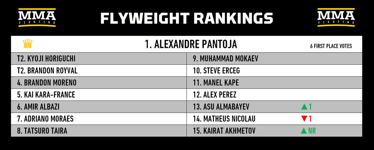 Rankings divisionales de MMA: ¿Alguien puede detener a Khamzat Chimaev?