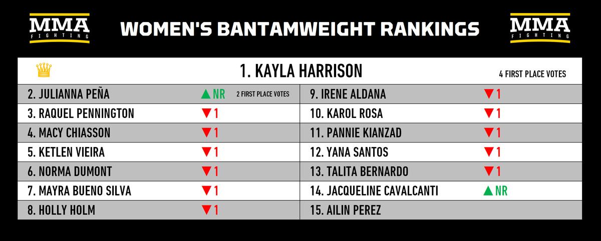 Rankings divisionales de MMA: ¿Alguien puede detener a Khamzat Chimaev?