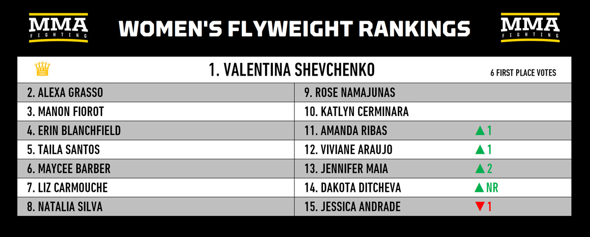 Rankings divisionales de MMA: ¿Alguien puede detener a Khamzat Chimaev?