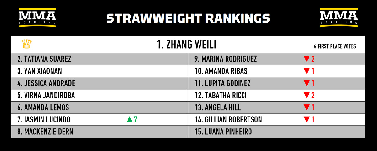 Rankings divisionales de MMA: ¿Alguien puede detener a Khamzat Chimaev?