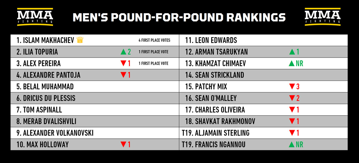 Ranking libra por libra de MMA: Ilia Topuria logra su boleto al No. 1 debate puntual