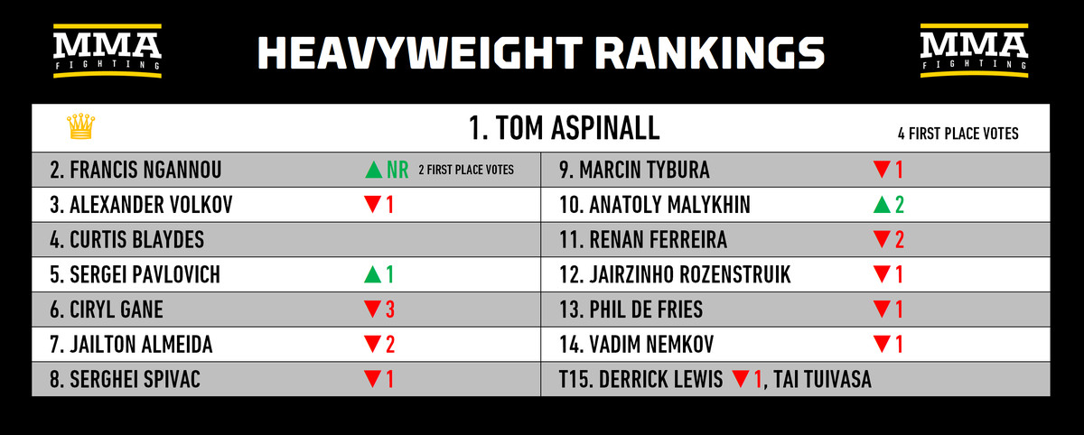 Reorganización del ranking: Francis Ngannou está de regreso, pero ¿es el número uno de las MMA? ¿1 peso pesado otra vez?