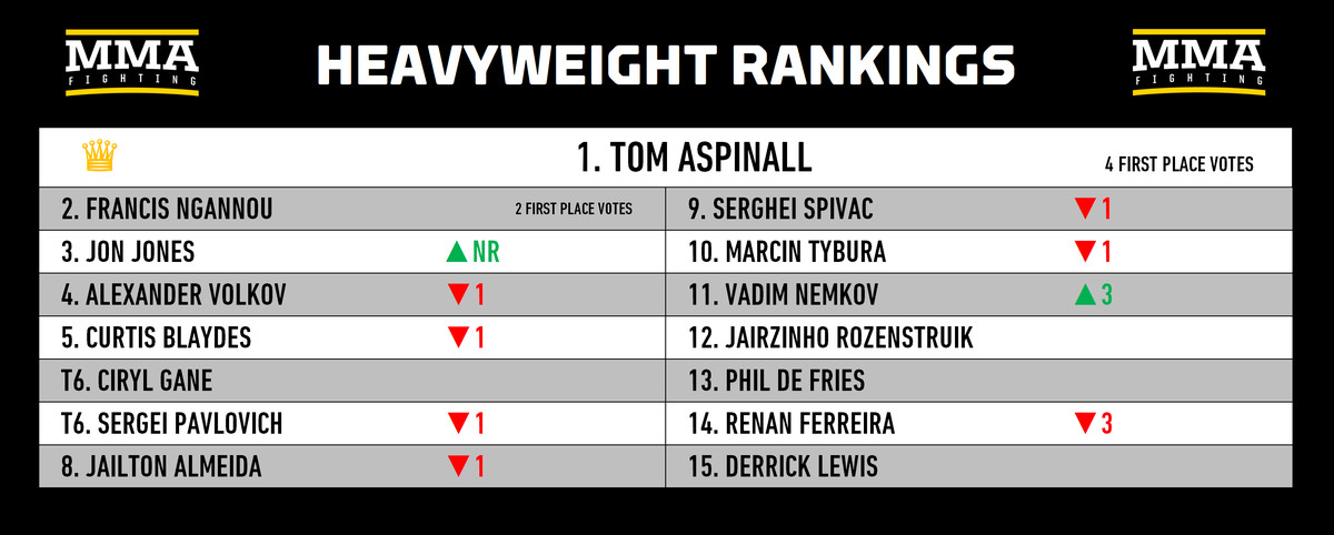 Reorganización del ranking: ¿Jon Jones debería estar por encima de Tom Aspinall en la lista de peso pesado?