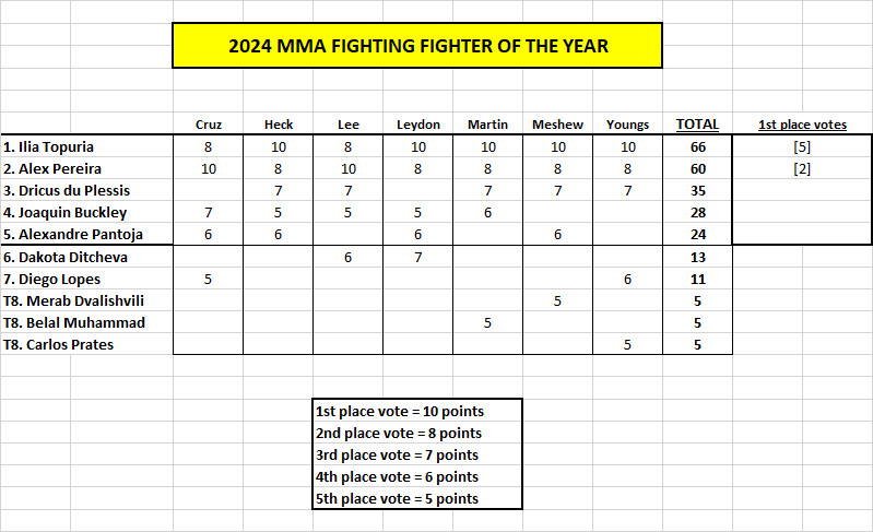 Luchador del año 2024 de MMA Fighting: Ilia Topuria