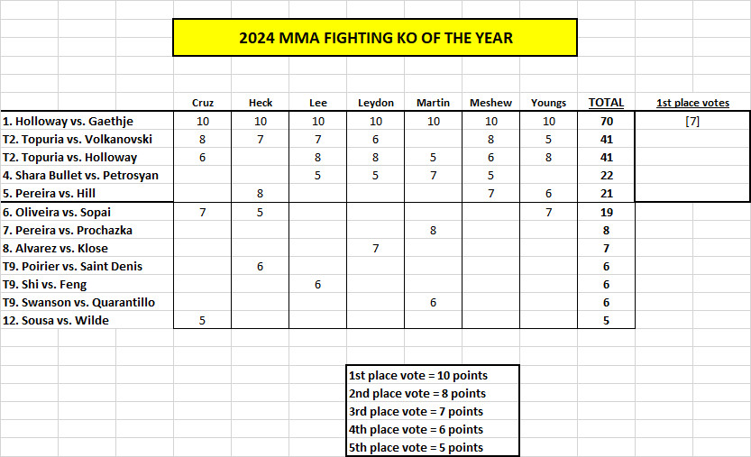 Nocaut del año 2024 de MMA Fighting: Max Holloway vs. Justin Gaethje